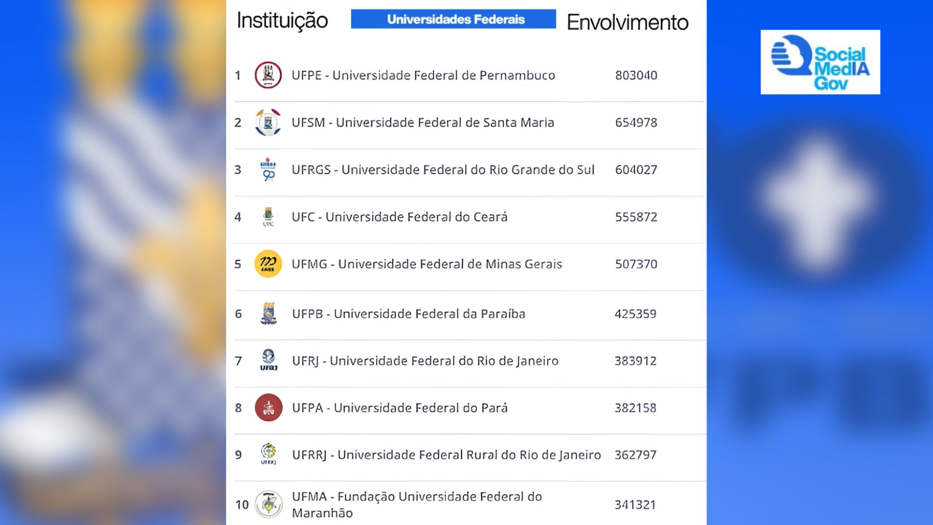 UFPB é a sexta universidade federal do Brasil com mais interações nas redes sociais, aponta ranking UFPB é a sexta universidade federal do Brasil com mais interações nas redes sociais, aponta ranking